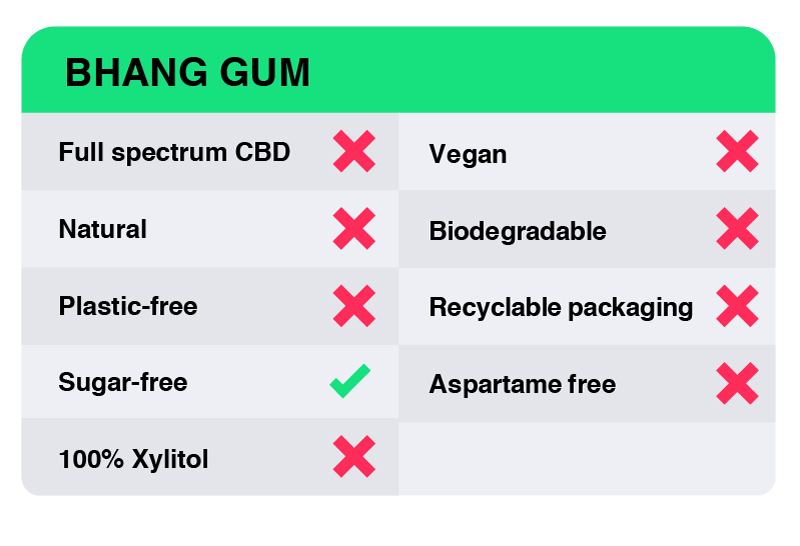 CBD Gum Review - Bhang Gum