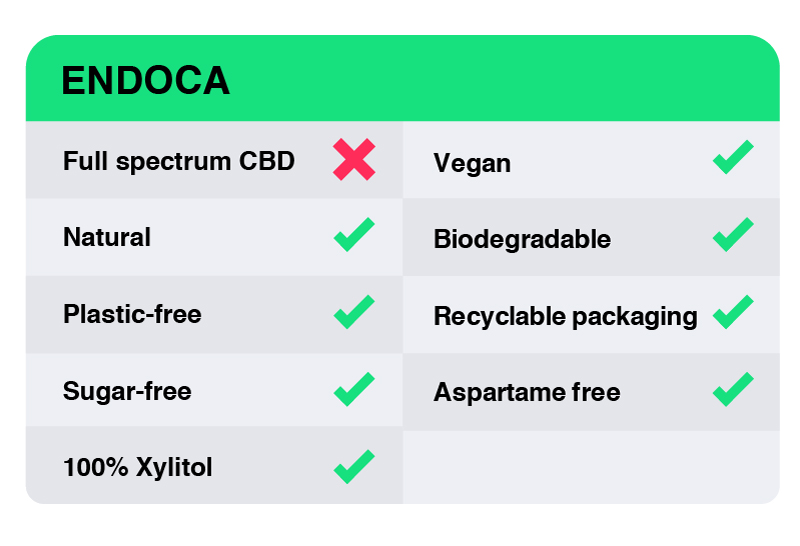 CBD Gum Review - Endoca