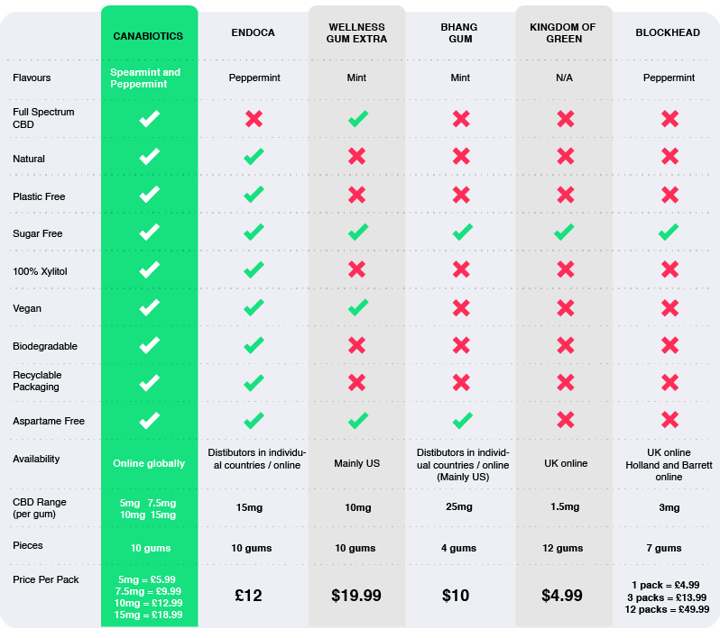 CBD Gum Review Overview