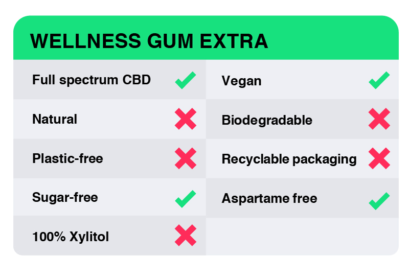 CBD Gum Review - Wellness Gum Extra