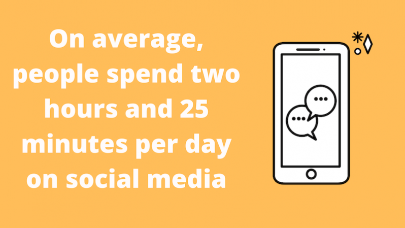 On average, people spend 2 hours and 25 minutes per day on social media