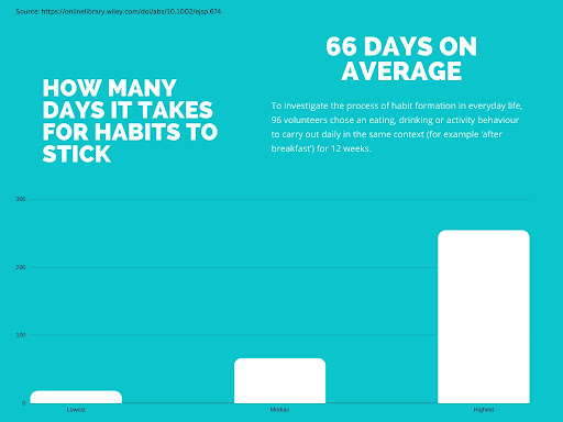 Bar chart showing howing many days it takes for habits to stick