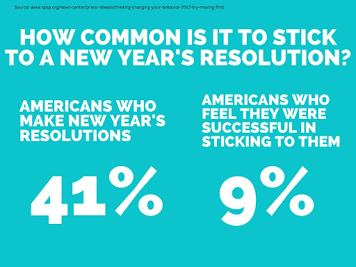 Image showing % of people who stick to their New Year's resolutions