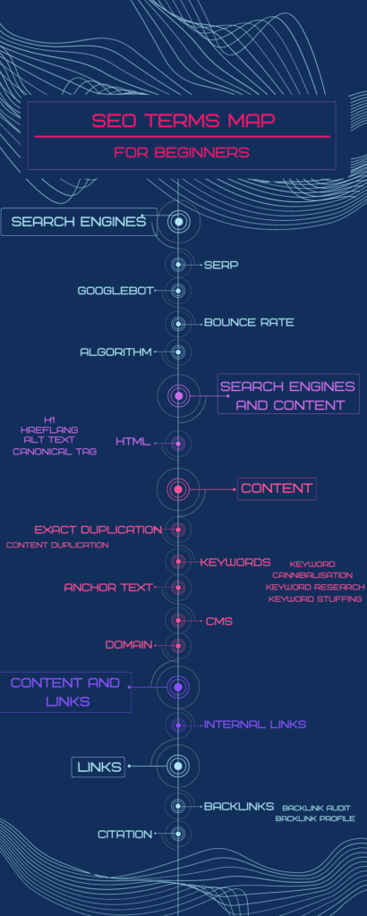 A map of different SEO terms
